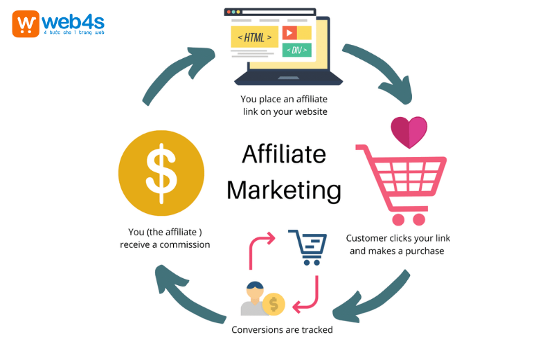 Tại sao nên thiết kế website affilicata marketing